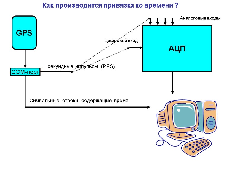 Как производится привязка ко времени ? GPS COM-порт секундные импульсы (PPS) Символьные строки, содержащие